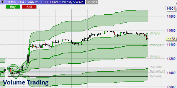 VWAP und TWAP