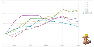 Which stocks to buy in August according to the stock-box service.