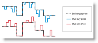 CFD auf Aktien, Mechanismus zur Preisverbesserung des Market Spreads