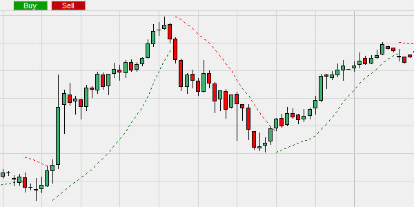 Technical analysis: the Parabolic SAR indicator.