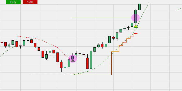 The Parabolic SAR indicator used for a stop loss and a target.