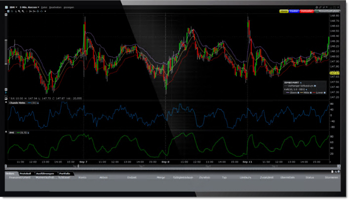 Het ChartTrader trading tool in Trader Workstation.