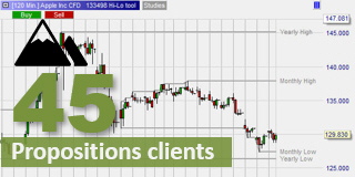 Les zones hautes et basses dans le trading.