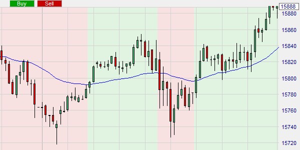 The VIDYA moving average indicators reacts faster.