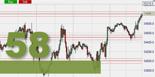 Ronde getallen in je trading grafieken duidelijk zien.