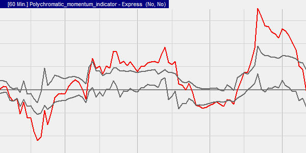 L'indicateur Polychromatic Momentum (IPM)