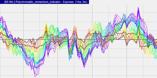 L'indicateur Polychromatic Momentum montre les 20 indicateurs de momentum