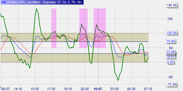 KDJ indicateur signal vente découvert.