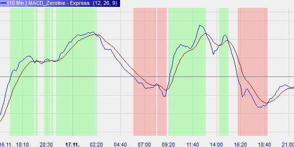 MACD Zero line indicateur.