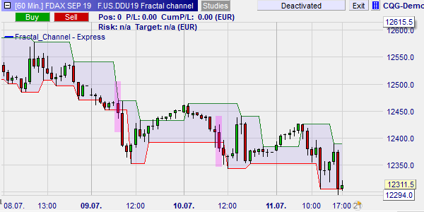 Canal fractal signal