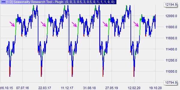 Effets saisonniers en trading.