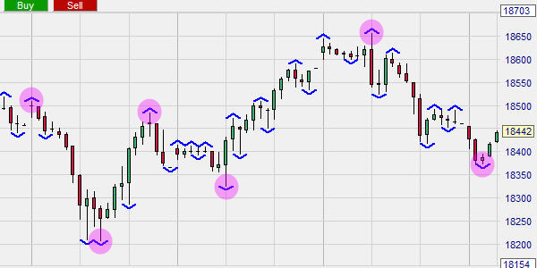 Chart showing points where price reverses and market structure points.