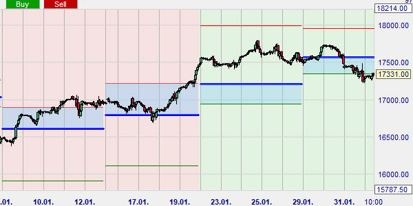 The Person Pivot strategy gives three pivot lines and a pivot filter.