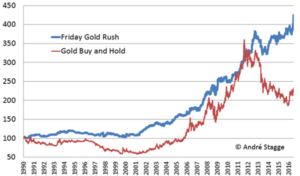 Friday Gold Rush, free trading strategy that works, Andre Stagge.