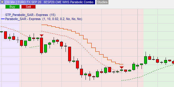 Parabolic SAR winning short sell trades