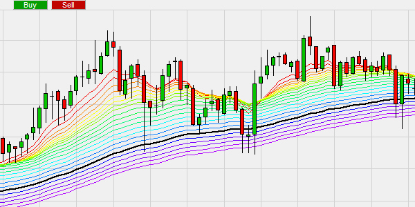 De Rainbow indicator trading strategie: slechte signalen vermijden.