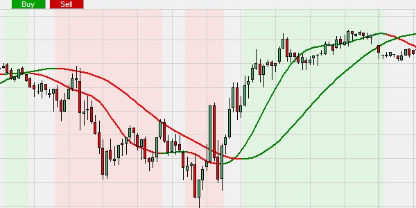 The Tillson T3 crossing moving average.