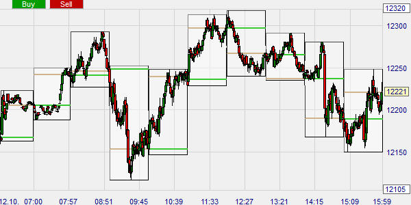 The 2-in-1 candle shows candles in small time frames within candles in a higher time frame.