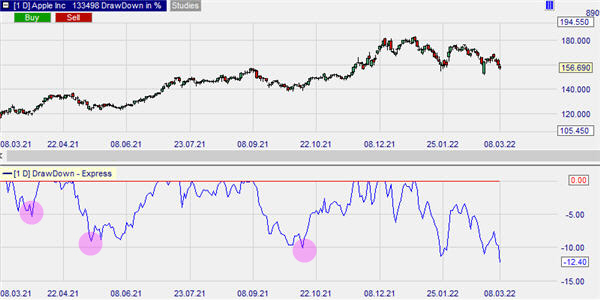 Calcul du drawdown.