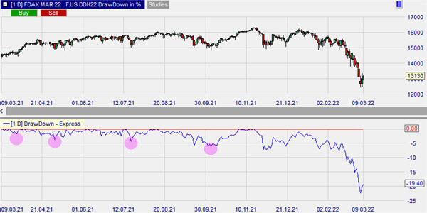 Les drawdowns du DAX.