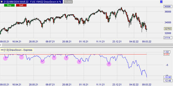 Les drawdowns du Dow Jones.