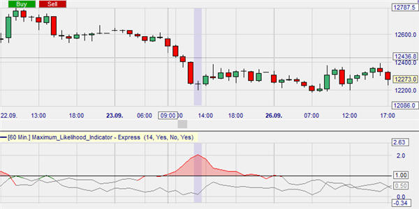 The MLI indicator indicates the best time to close the position