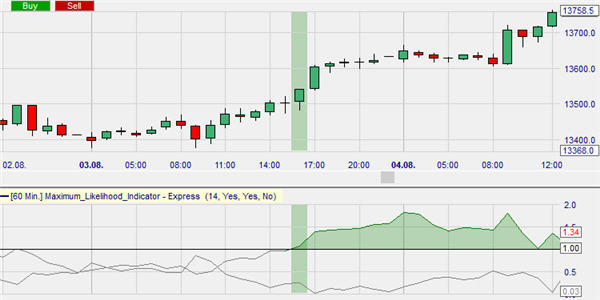 Technical analysis example of the Maximum Likelihood indicator as a trend signal