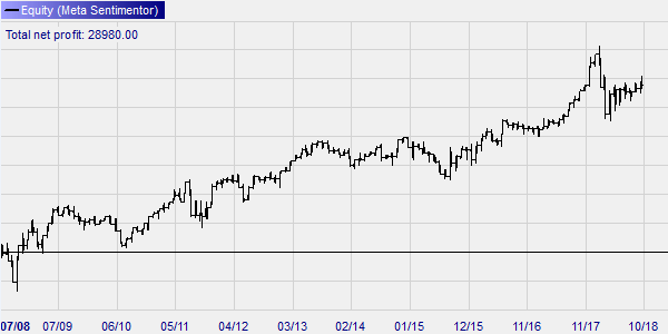 Result Andre Stagge trading strategies.